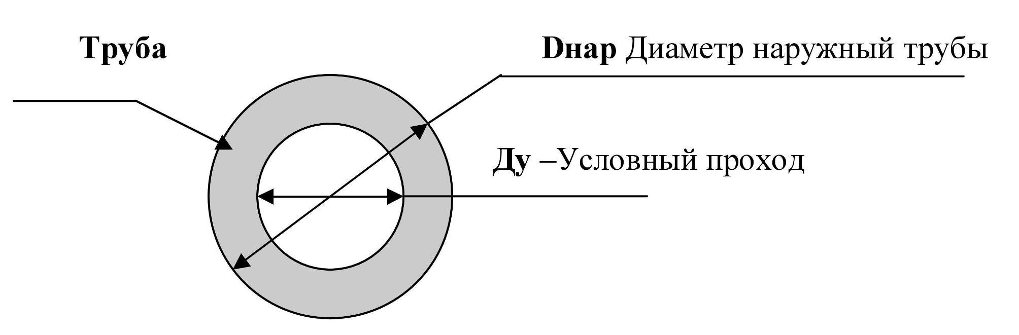Как подобрать техническую изоляцию для труб в зависимости от диаметра