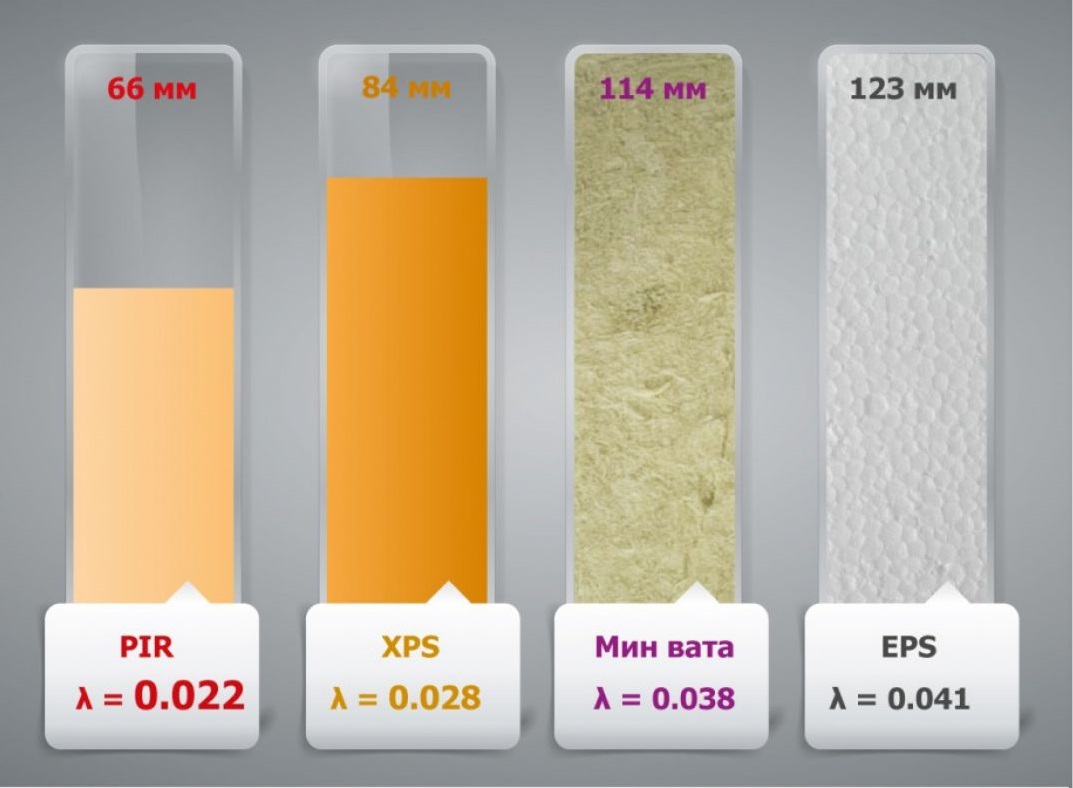 PIR плита — материал с рекордно низкой теплопроводностью